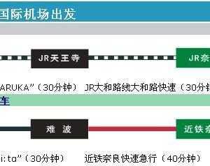 奈良县与关西国际机场的电车交通信息-近畿地