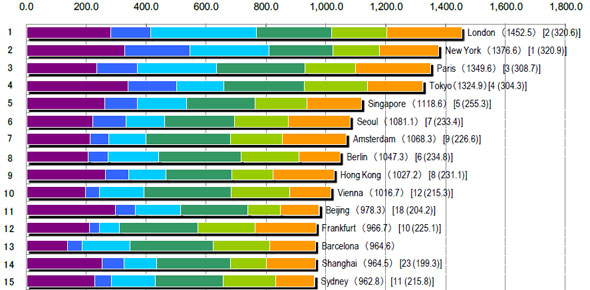 2012年全球城市综合竞争力指数排名出炉-日本