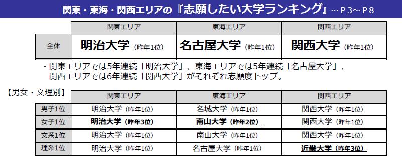 日本大学品牌排行榜公布 明治大学人气依旧-日