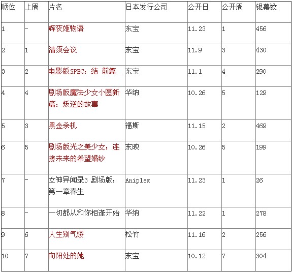 日本票房:吉卜力《辉夜姬物语》问鼎-日本娱乐