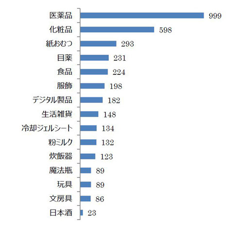 中国游客国庆期间在日购物排行榜出炉-日本经