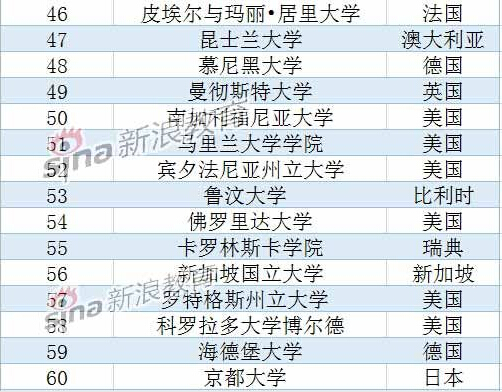 全球500强大学排名出炉 东京大学亚洲居首-日