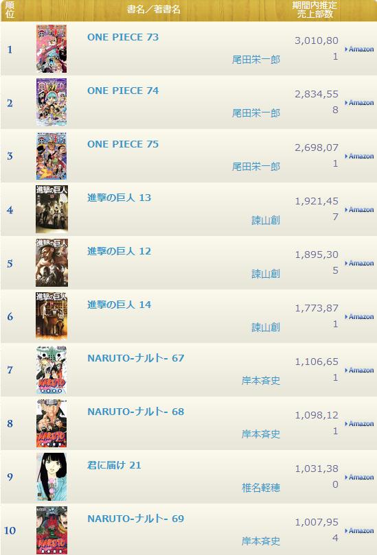 ORICON 公信榜2014年度畅销书排行榜-日本