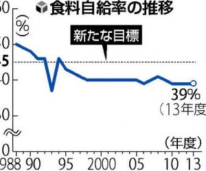 日本政府拟下调粮食自给率目标至45%-