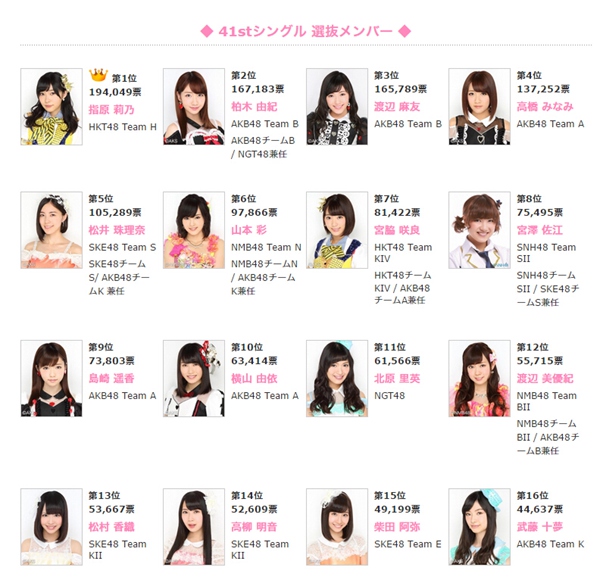 akb48第7届总选举选拔组成员据日本媒体报道,第7届akb48总选举于6日