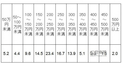 日本人结婚得花多少钱?他们收份子钱么?