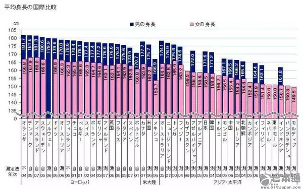 日本人平均身高超过中国人背后的秘密!-日本文