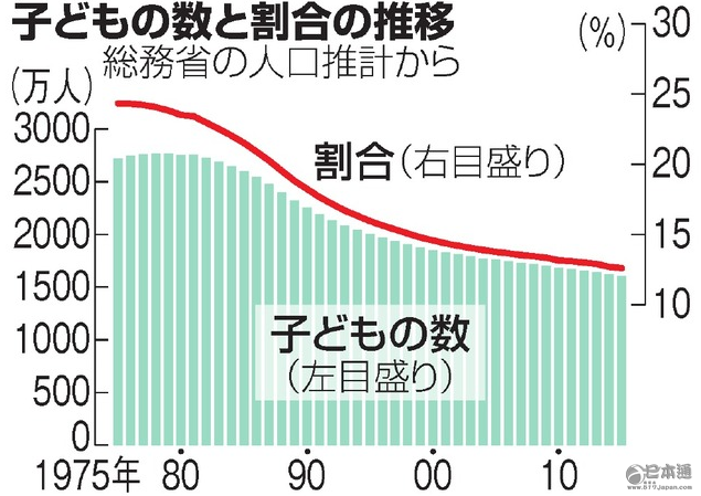 少子化：日本儿童总数创历史新低