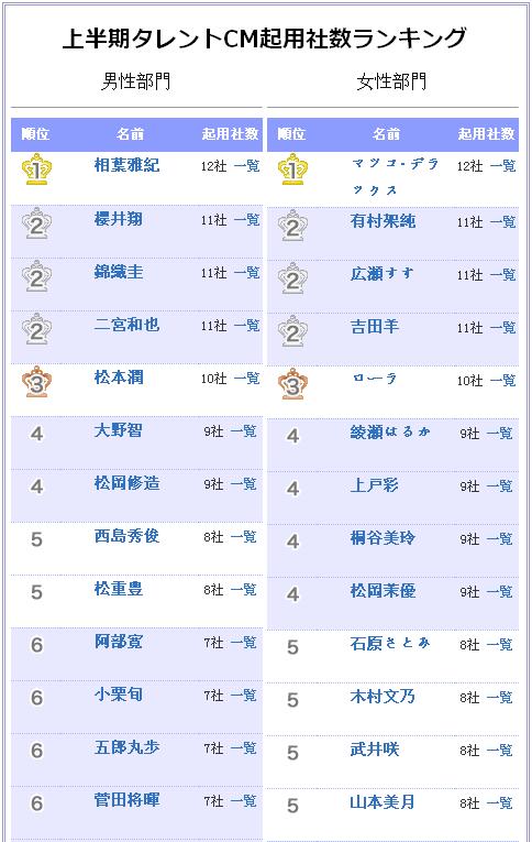 日本2016上半年广告代言数排行榜公布 岚全员上榜