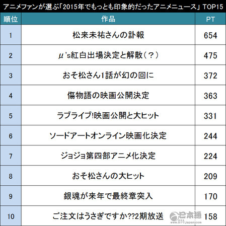 日本动漫迷票选“2015动漫大新闻”TOP10！