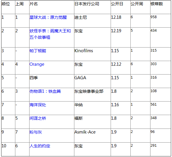日本票房：《星球大战》三连冠 3新片上榜