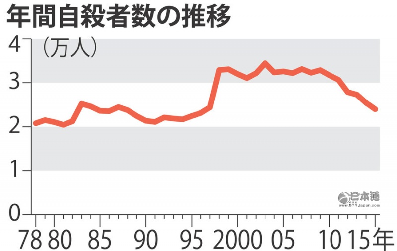 日本全国自杀人数连续6年减少