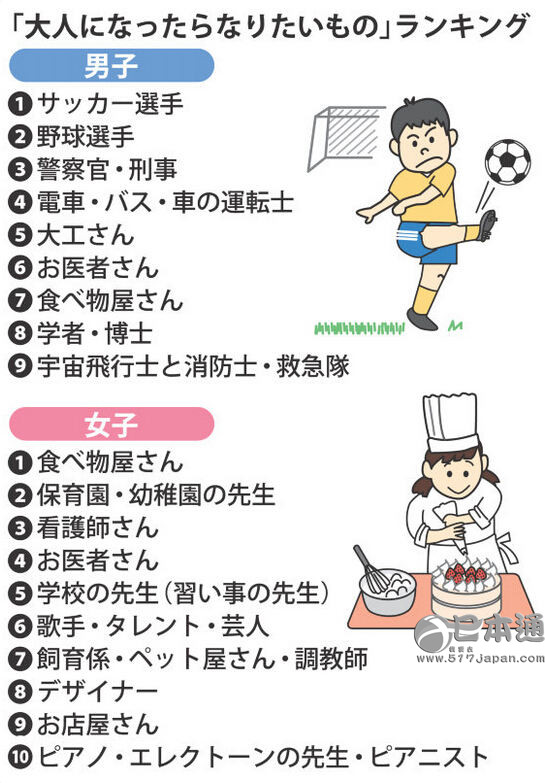 揭秘日本儿童最憧憬的职业排行榜