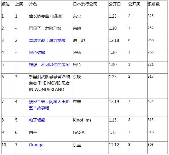 日本票房：《信长协奏曲》连庄 3新片上榜