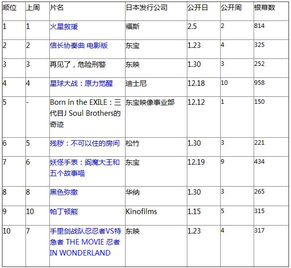 日本票房：火星救援连冠 男团纪录片上榜