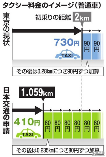 东京出租车或从明春开始下调起步价