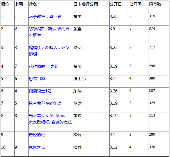 日本票房：《暗杀教室2》连庄 1新片上榜