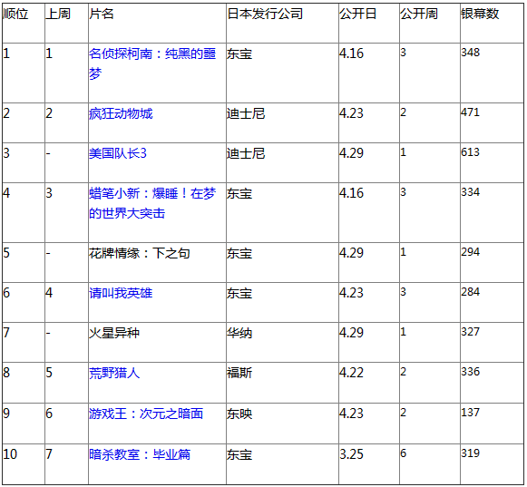 日本票房：《柯南》三连冠 《美队3》第三