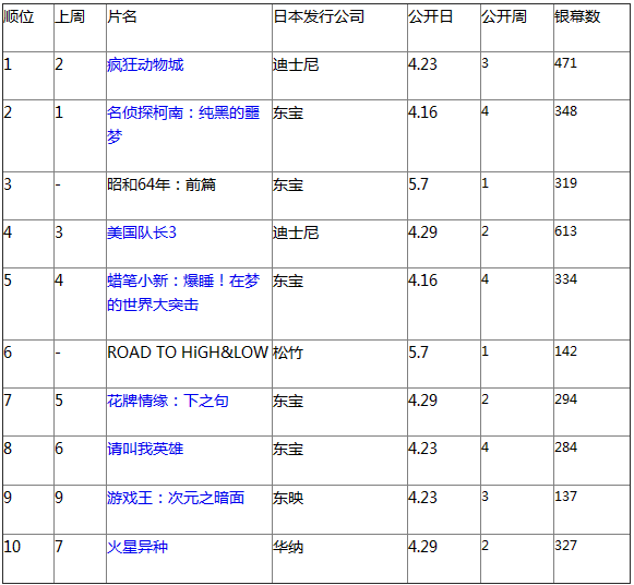 日本票房：《动物城》反超《柯南》夺冠