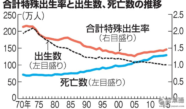 厚生劳动省：2015年日本人口降幅为历年最大