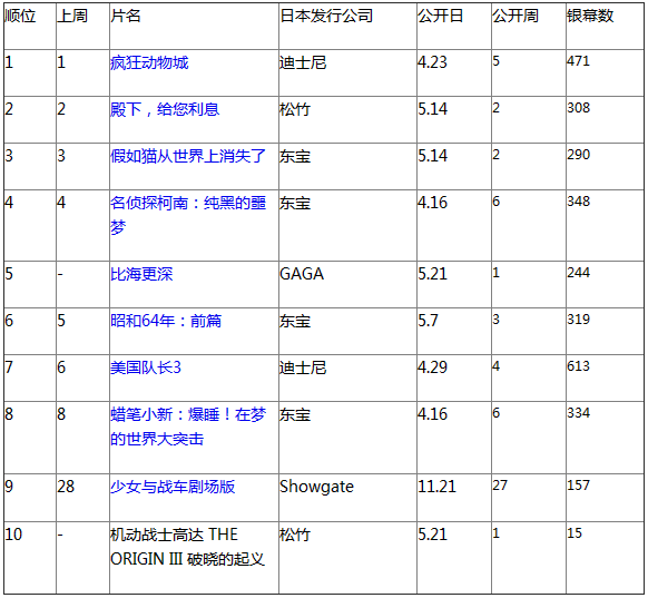 日本票房：动物城3连冠 是枝裕和新片上榜