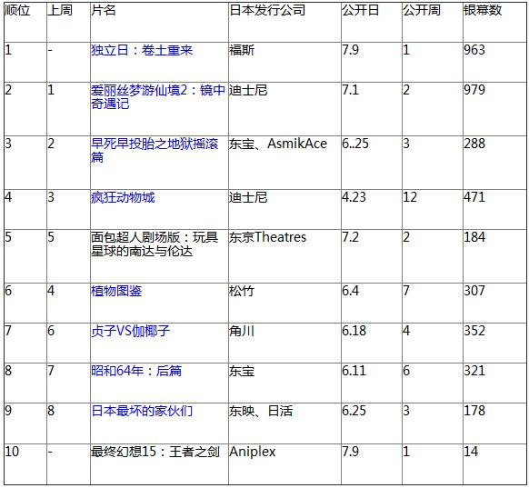 日本票房：《独立日》登顶 最终幻想上榜