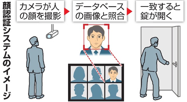 日本娱乐设施引进 "脸部认证" 技术 带上眼镜也能分辨