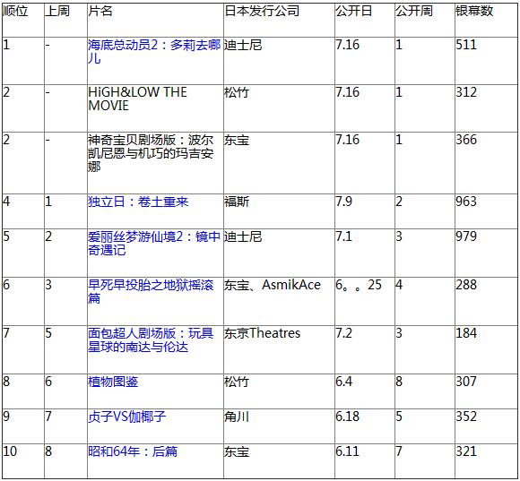 日本票房：《海底总动员2》夺冠3新片上榜