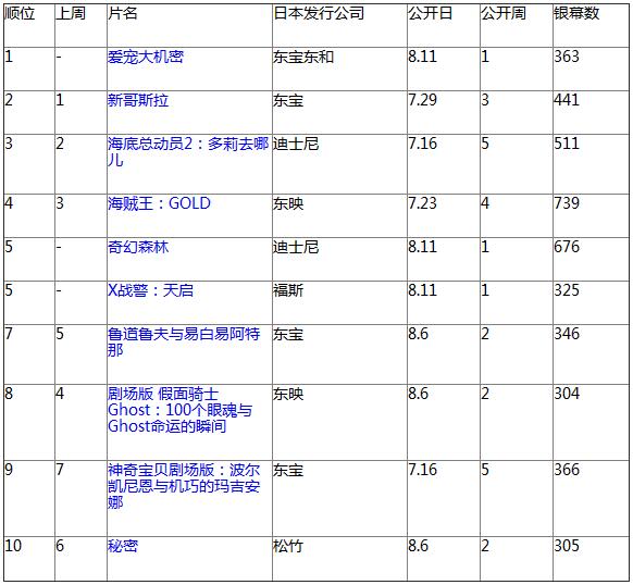 日本票房：《爱宠大机密》登顶 3新片上榜