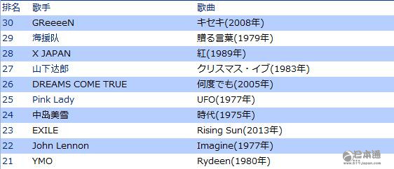 Music Station 选出“给日本带来影响的歌曲best100”