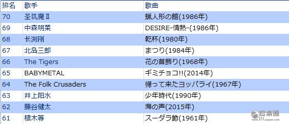Music Station 选出“给日本带来影响的歌曲best100”