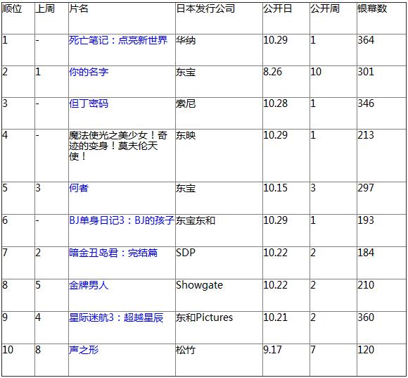日本票房：《死亡笔记》夺冠 四新片上榜