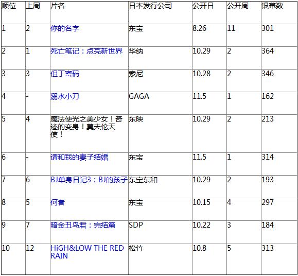 日本票房：《你的名字》公映11周重回榜首