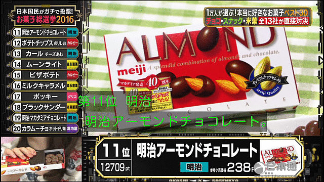 万人票选！日本零食总选举2016！第1名不出所料