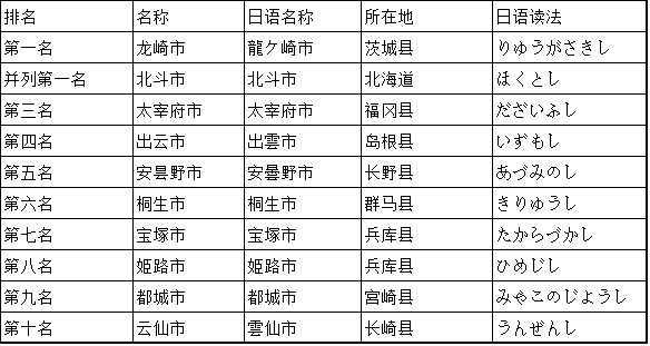 以上就是排名前三的城市简介,当然还有其他好听的城市名字,快来看看有
