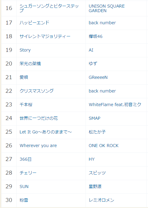 2017年上半年日本人K歌最爱的歌曲TOP30！第一你懂的