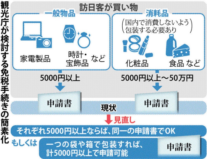 日本拟简化外国游客免税手续，买买买更方便了！