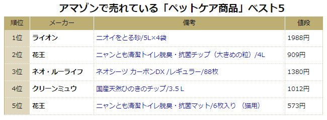日本乃宠物天国！DIAMOND发表“亚马逊宠物商品排行榜”