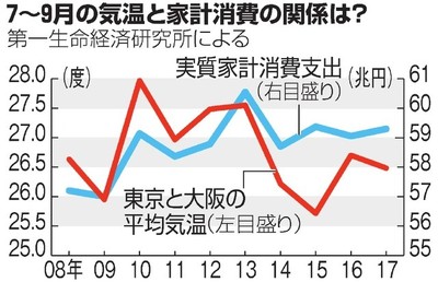 日本研究分析称气温每上升一度 家庭消费支出会上升2884亿日元