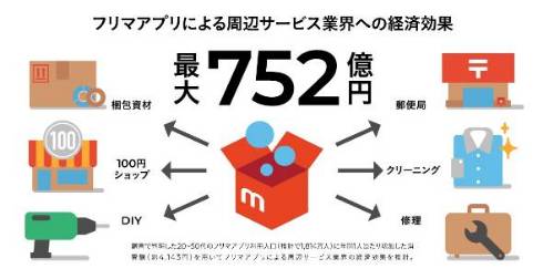 MERCARI预估跳蚤市场APP最大可拉动经济效益752亿日元