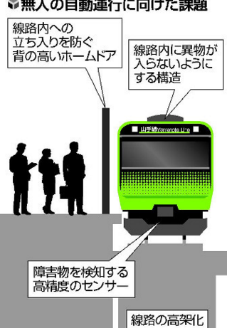 由于缺少驾驶员 JR东日本探讨山手线与东北新干线将采取自动运行