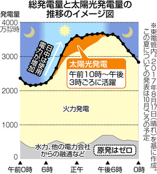 得益于太阳能发电与节能普及 东京都夏季供电稳定