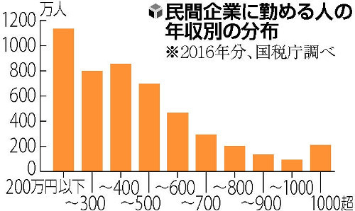 日本年收800万至900万日元以上或将增缴税款
