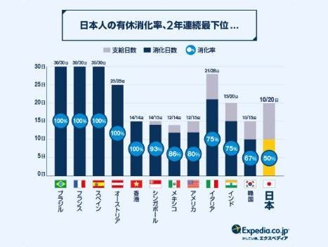 Expedia调查显示日本年假使用率全球最低