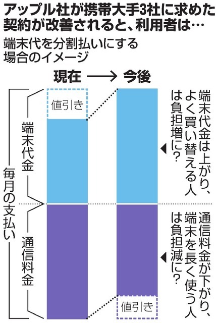 日本iPhone通信费有望降低 docomo将研讨实施计划