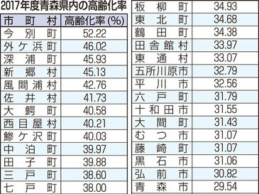 日本青森县老龄化率历史最高 达31.32%