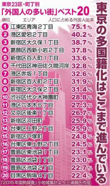 日本东京发布外国人居住比例占7成的街道统计