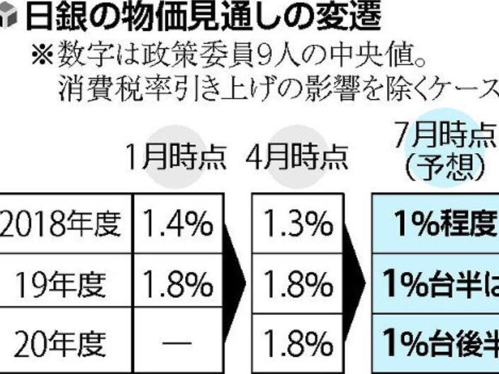日本2019年物价预期下调至1.5%