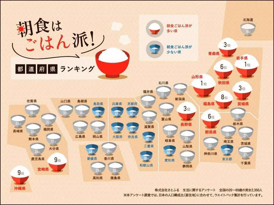 日本全国早饭类型比较 东北地区多以米饭为主