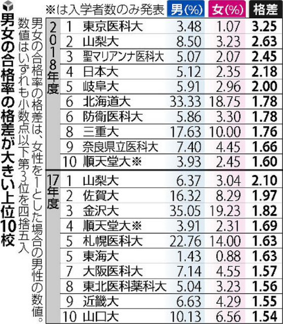 日本媒体公布医学部入学考合格率 男女相差77%